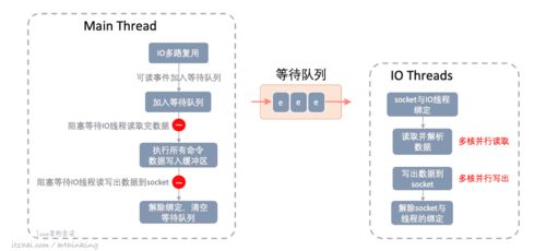 性能追擊 萬字長文30 圖揭秘8大主流服務器程序線程模型