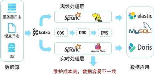 數據湖04 數據湖技術架構演進