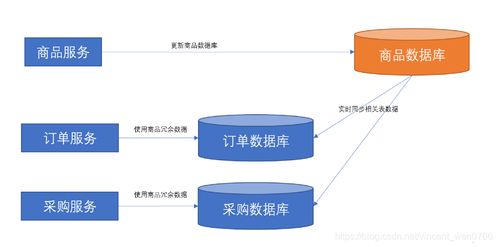 面試官 跨庫(kù)多表存在大量數(shù)據(jù)依賴問(wèn)題,有哪些解決方案