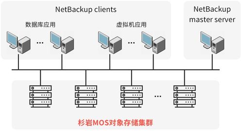 杉巖數據攜手Veritas NetBackup，引領企業對象存儲兼容新高度